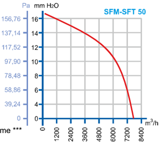 DÜNDAR SFM 50 1500 D/D 230 volt Monofaze Aksiyal Tip Sirkülasyon Fanı Performans Eğrisi